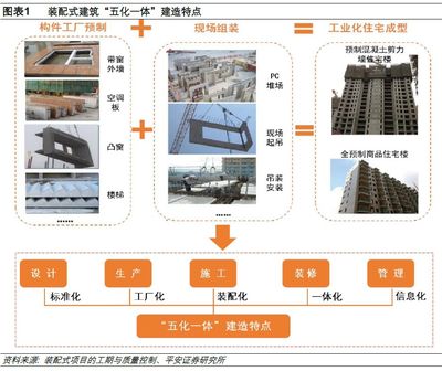 【平安建筑行业深度报告】装配式建筑专题:技术成熟+经济效益显著,政策开启装配式建筑万亿市场